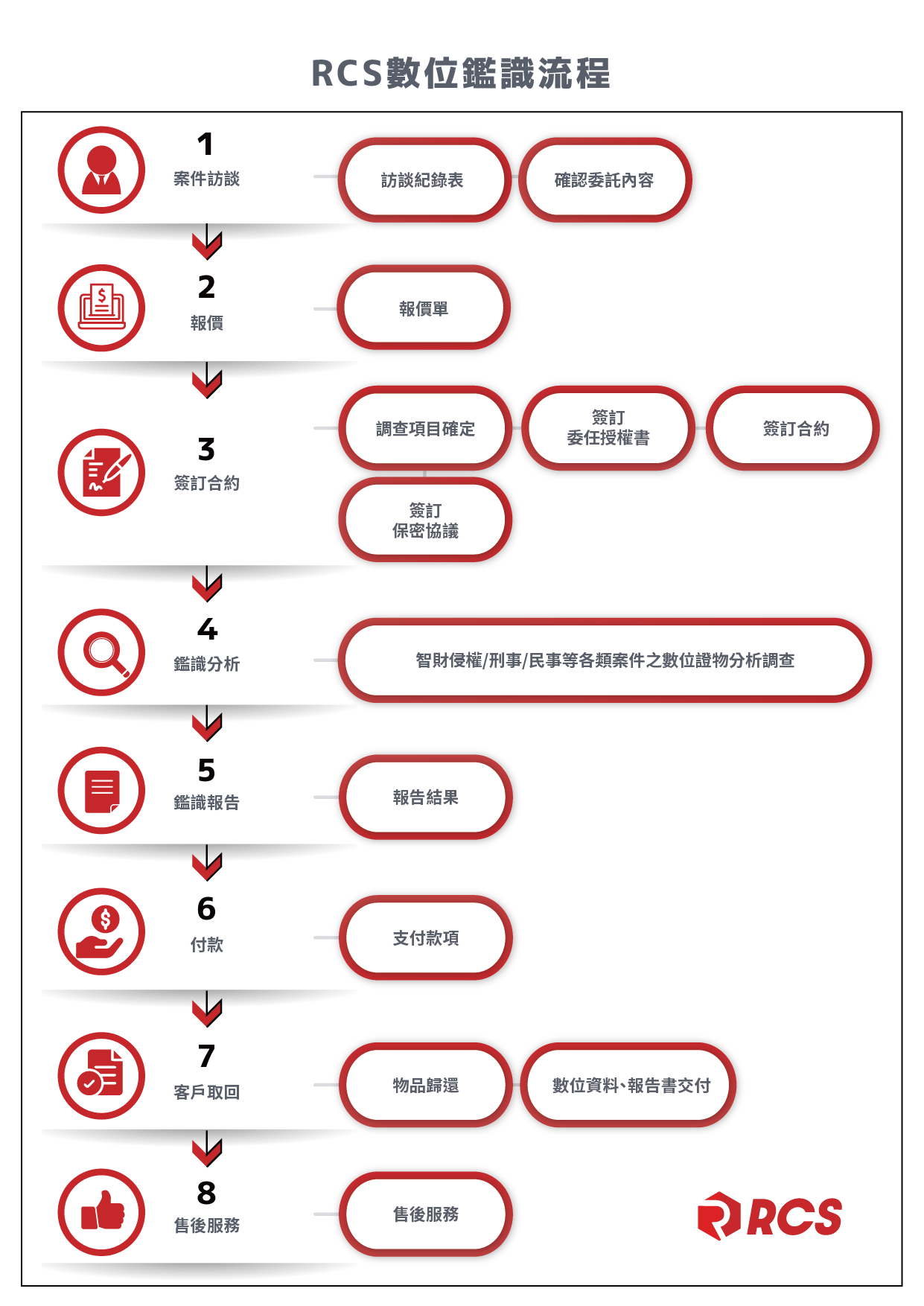 台北資安,台北數位鑑識,台北資料救援,digital forensics,手機蒐證,資安檢測,資料救援